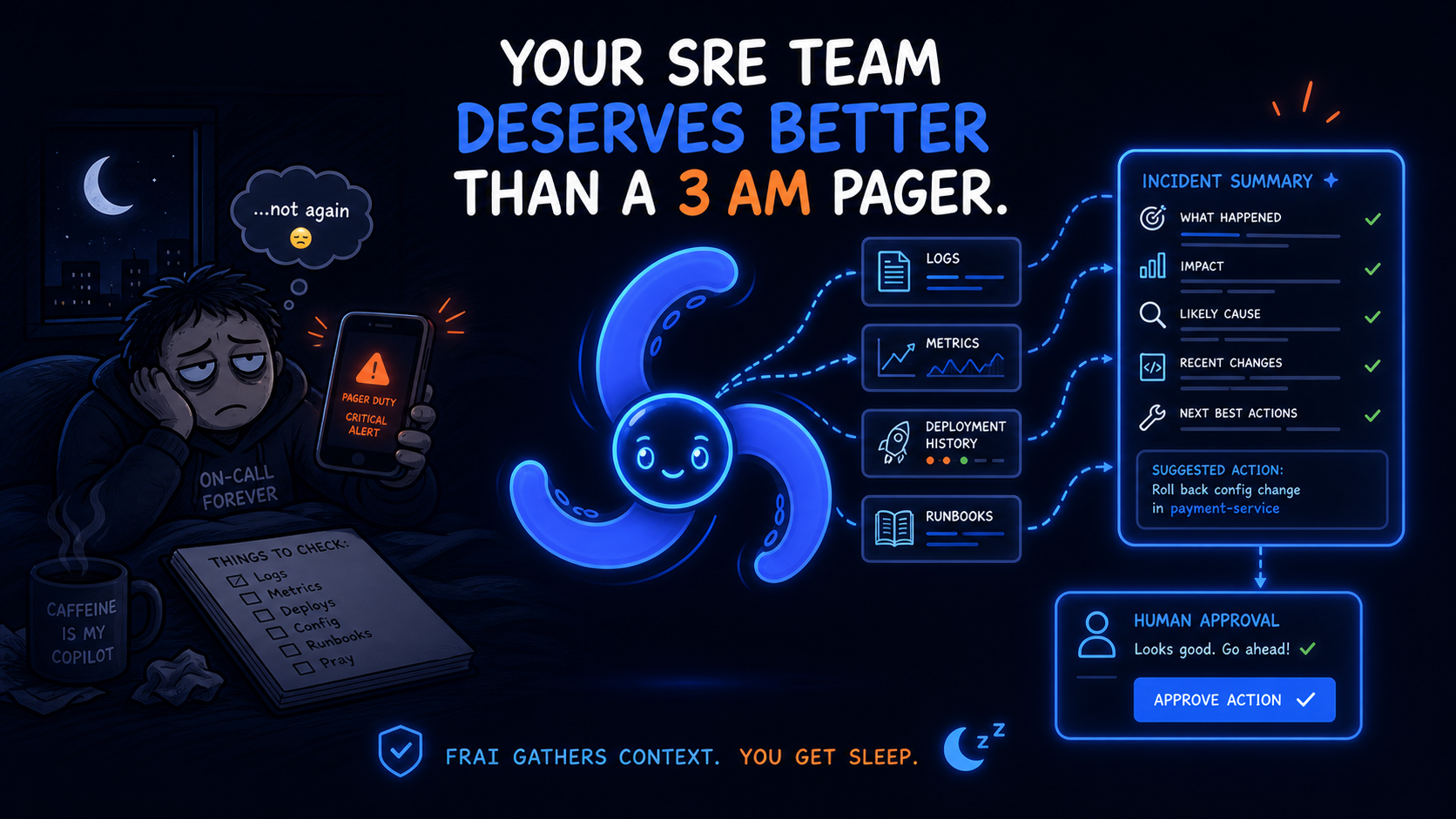 Stick figure SRE awake at 3:14 AM while an agent gathers logs, metrics, deploys, and runbooks.